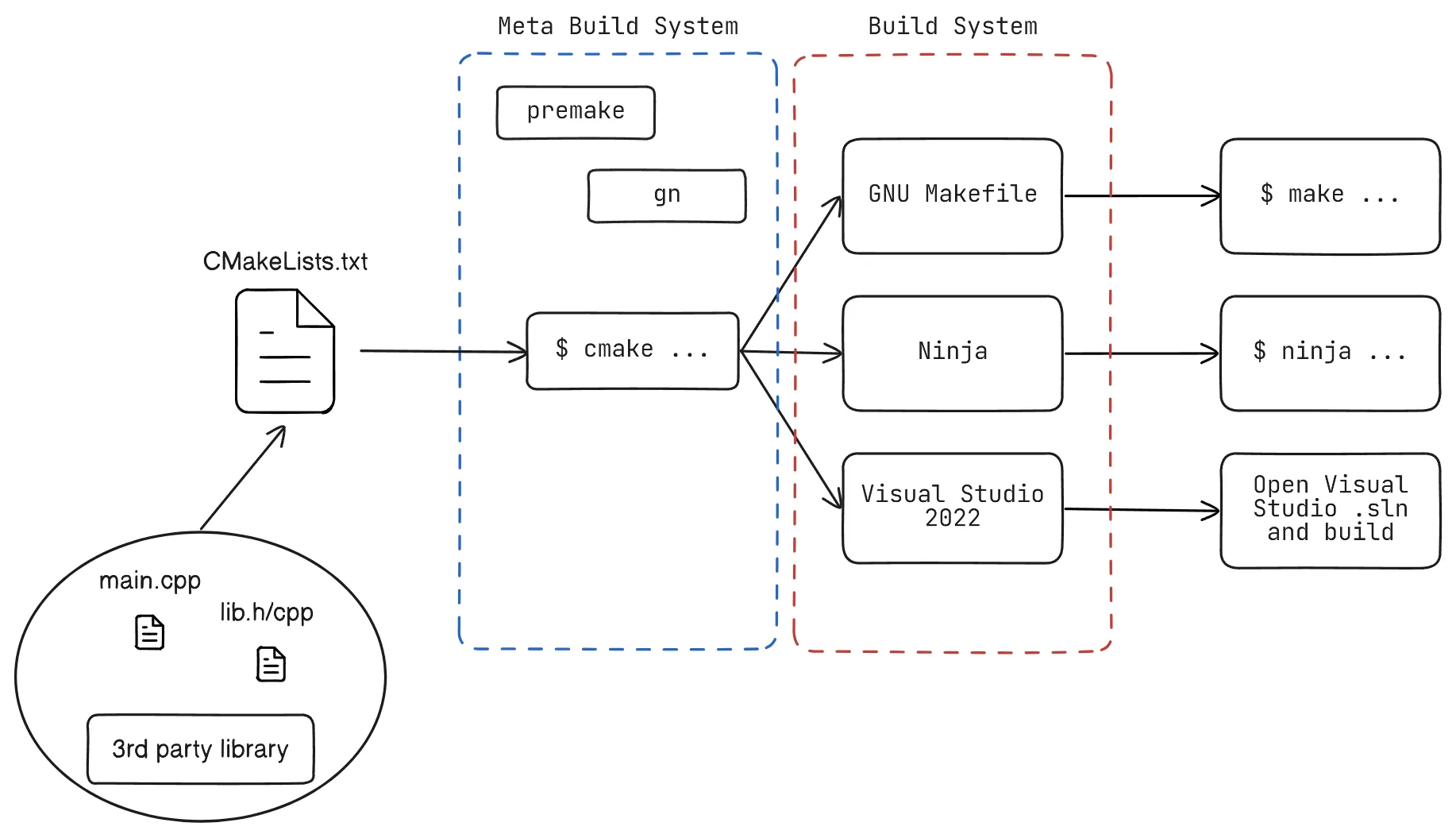 About build systems