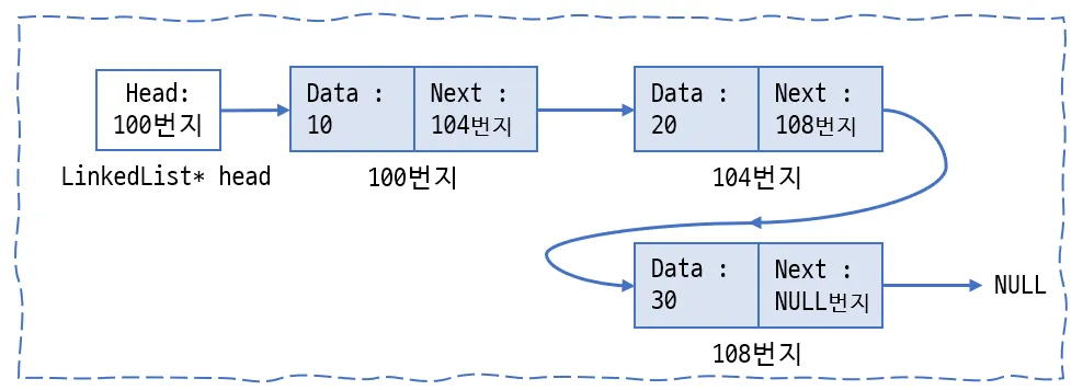 Linked List 1
