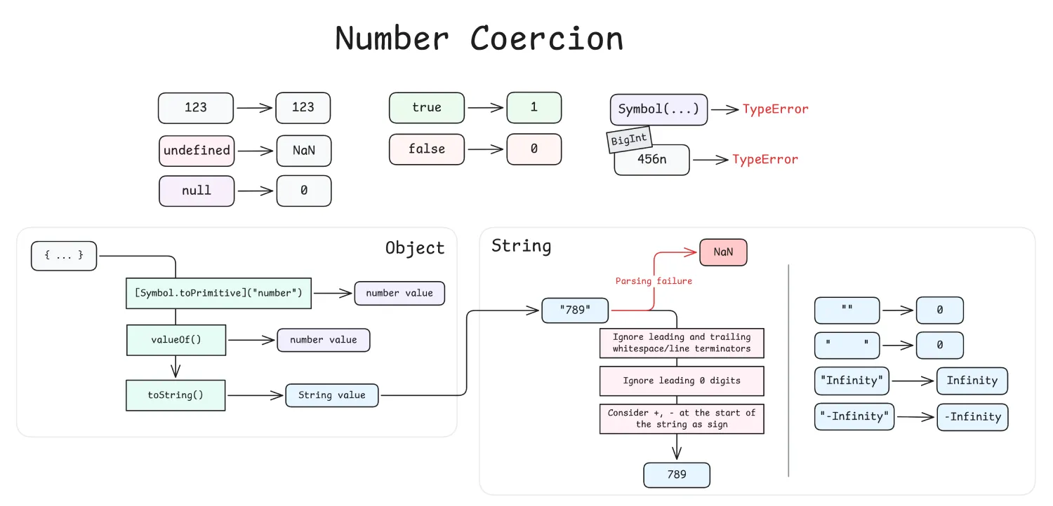 Number coercion diagram