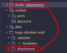 `assets/attachments/` to `(obsidian vault)/attachments` symlink